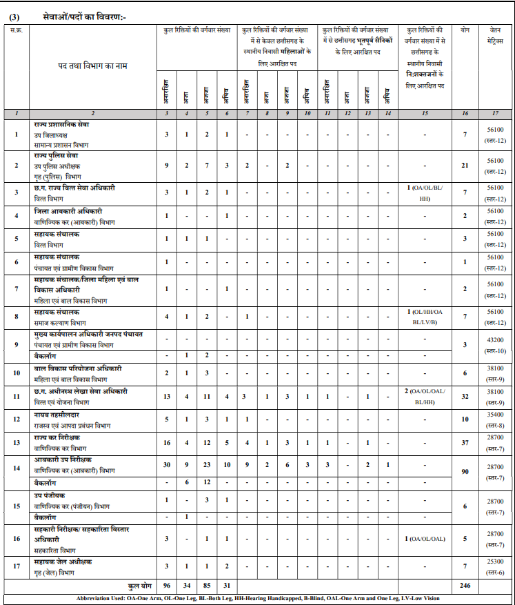 CGPSC Pre Vacancy Table