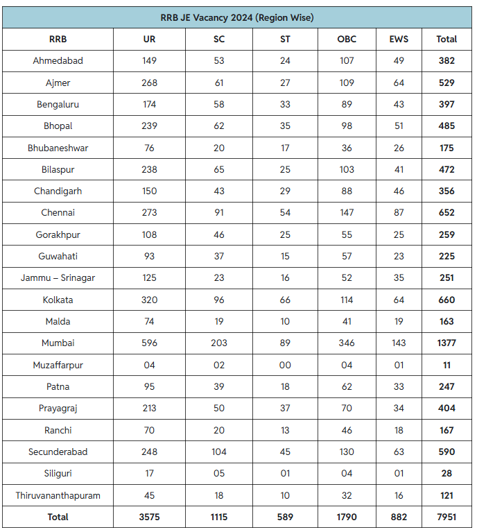 RRB JE Zone Wise Vaccancy Table