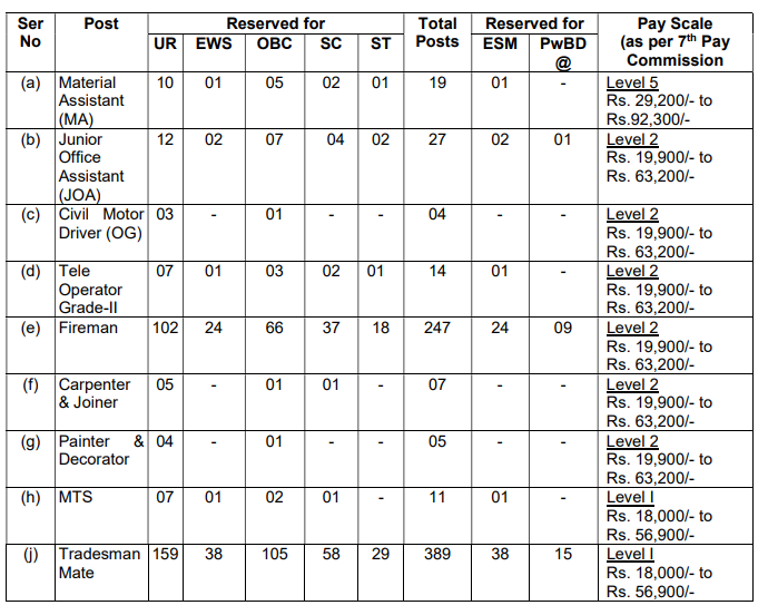 AOC Category Wise Vaccancy Table