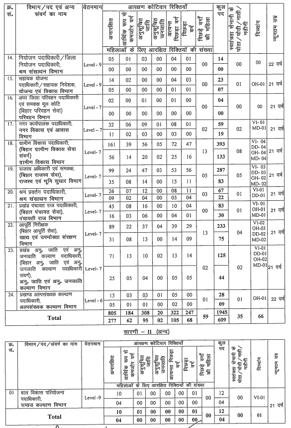 BPSC 70th Vaccancy Table