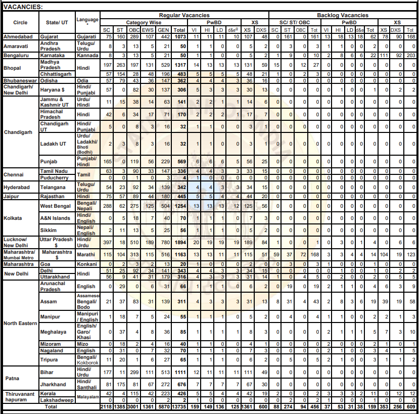 SBI Clerk Vaccancy Table