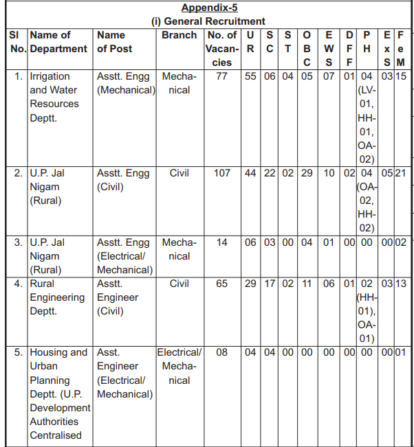 UPPSC AE Vaccancy Table