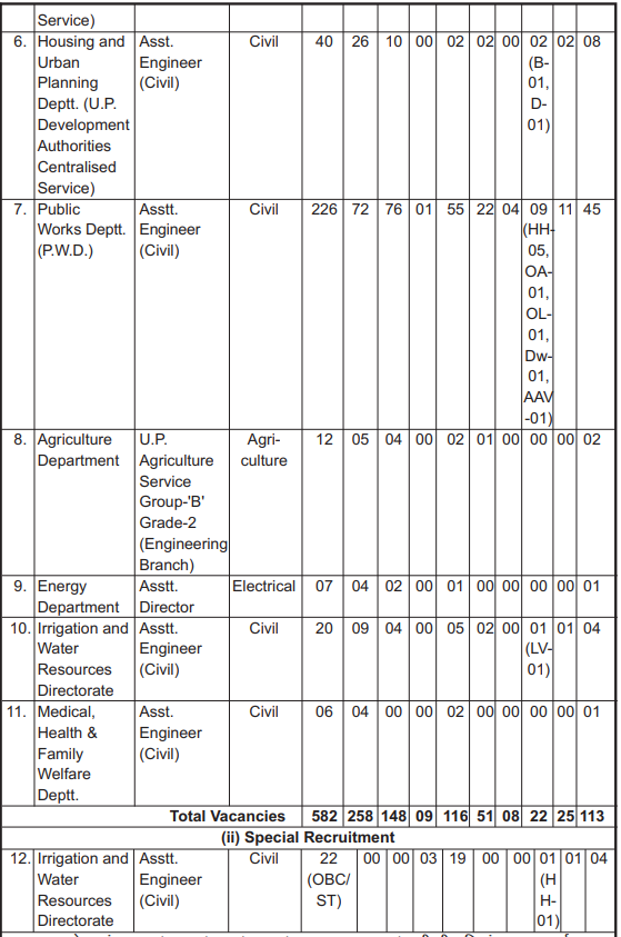 UPPSC AE Vaccancy Table