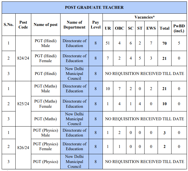 DSSSB PGT Vaccancy Table 1