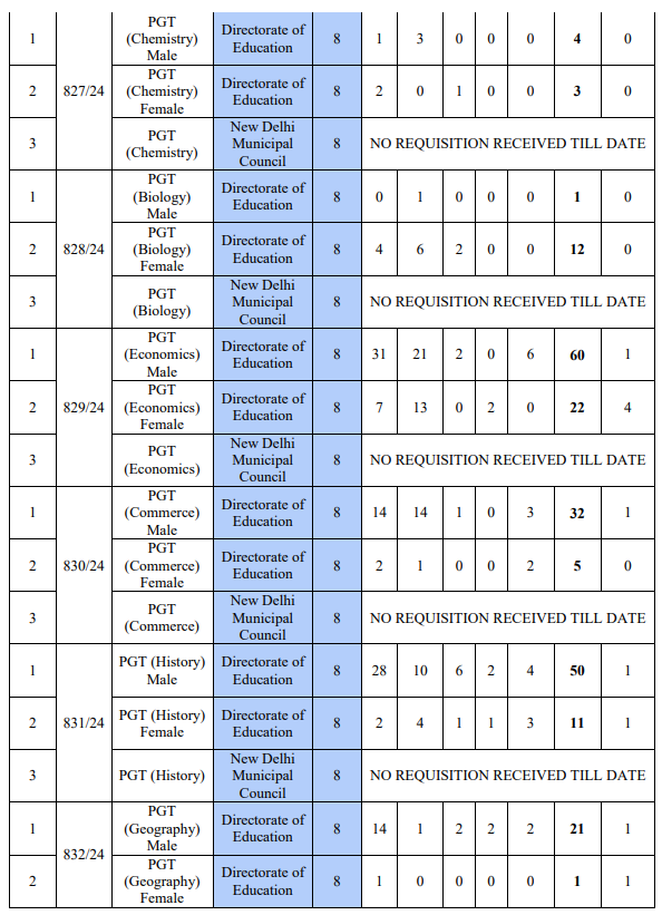 DSSSB PGT Vaccancy Table 2