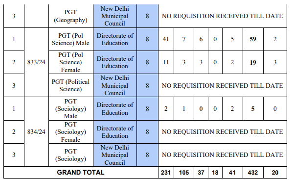 DSSSB PGT Vaccancy Table 3